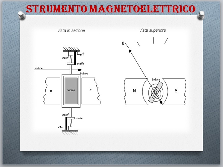 4 strumento magnetoelettrico